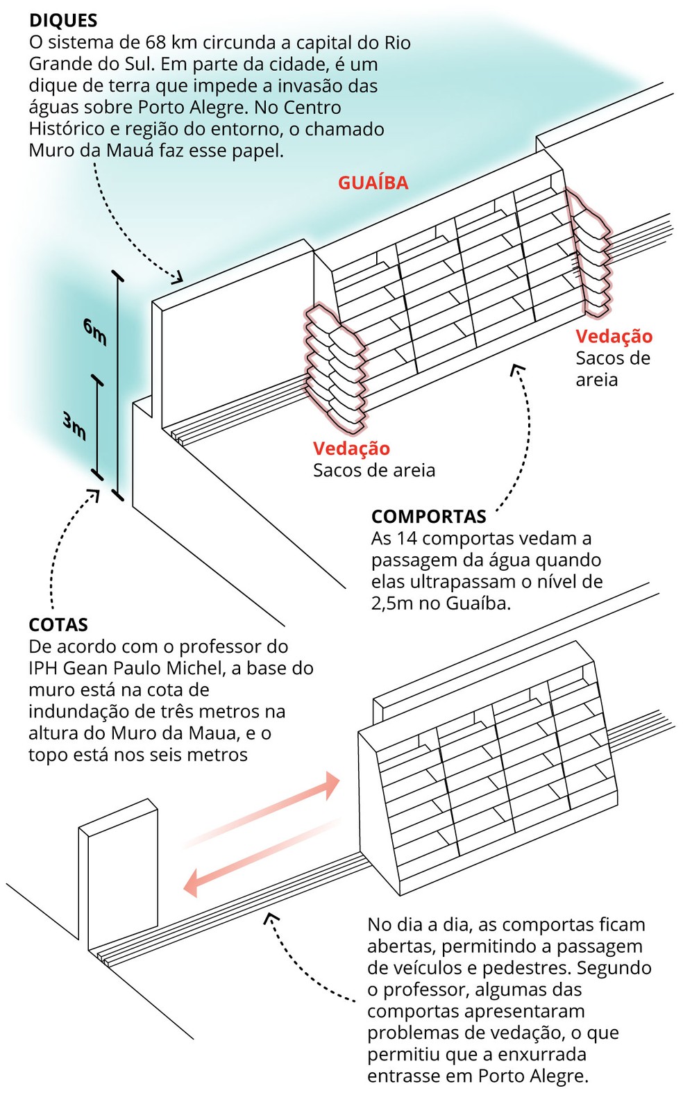 Gráfico mostra como funciona o sistema de diques e comportas de Porto Alegre — Foto: Editoria de Arte