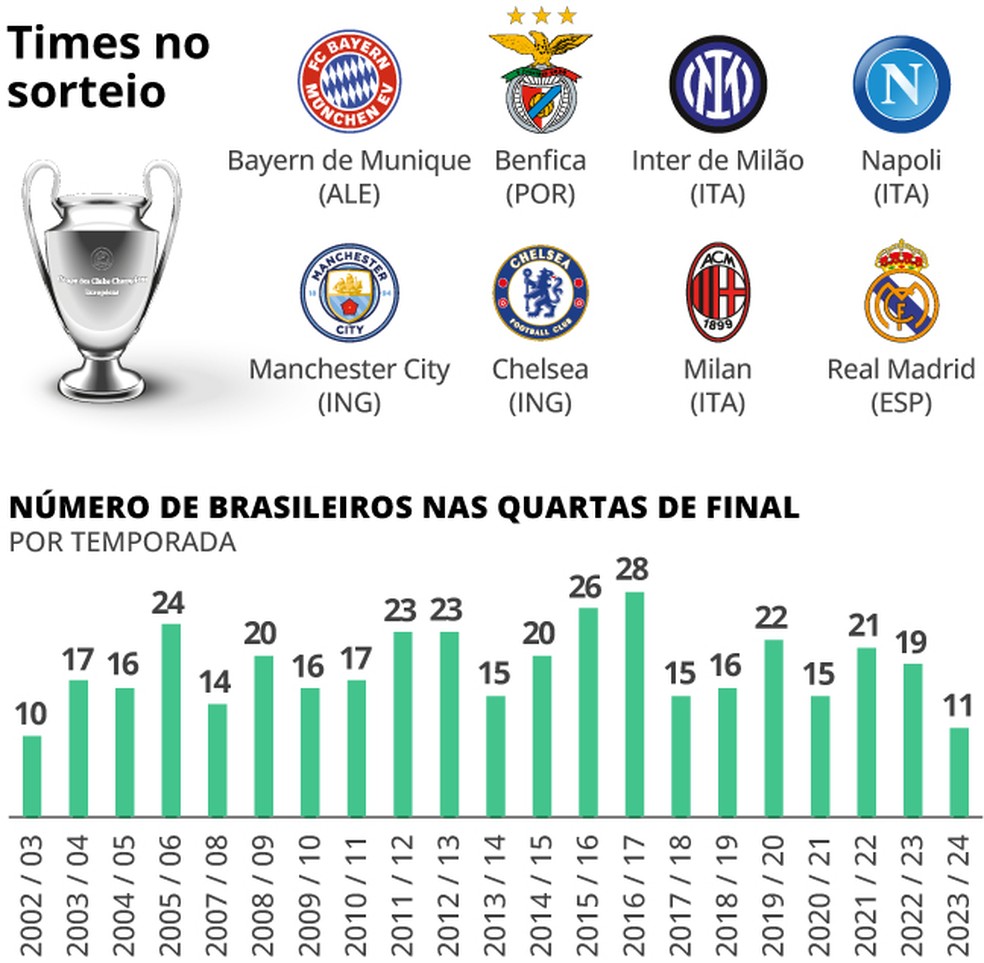 O número de brasileiros presentes nos oito clubes restantes na Champions é o menor desde 2003 — Foto: Editoria de Arte
