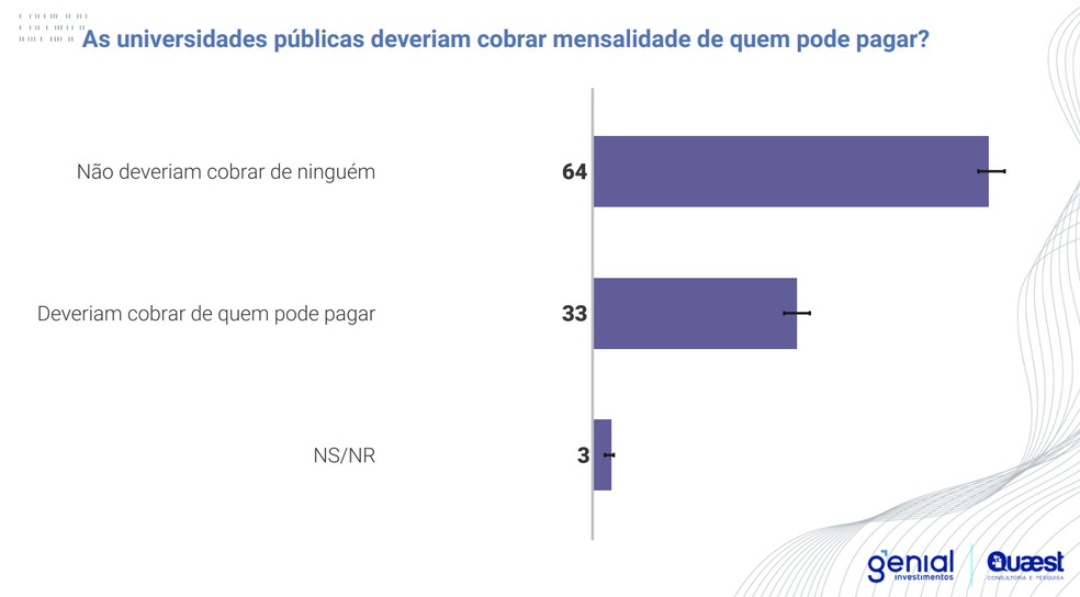 Maioria defende universidades públicas sem mensalidade — Foto: Quaest