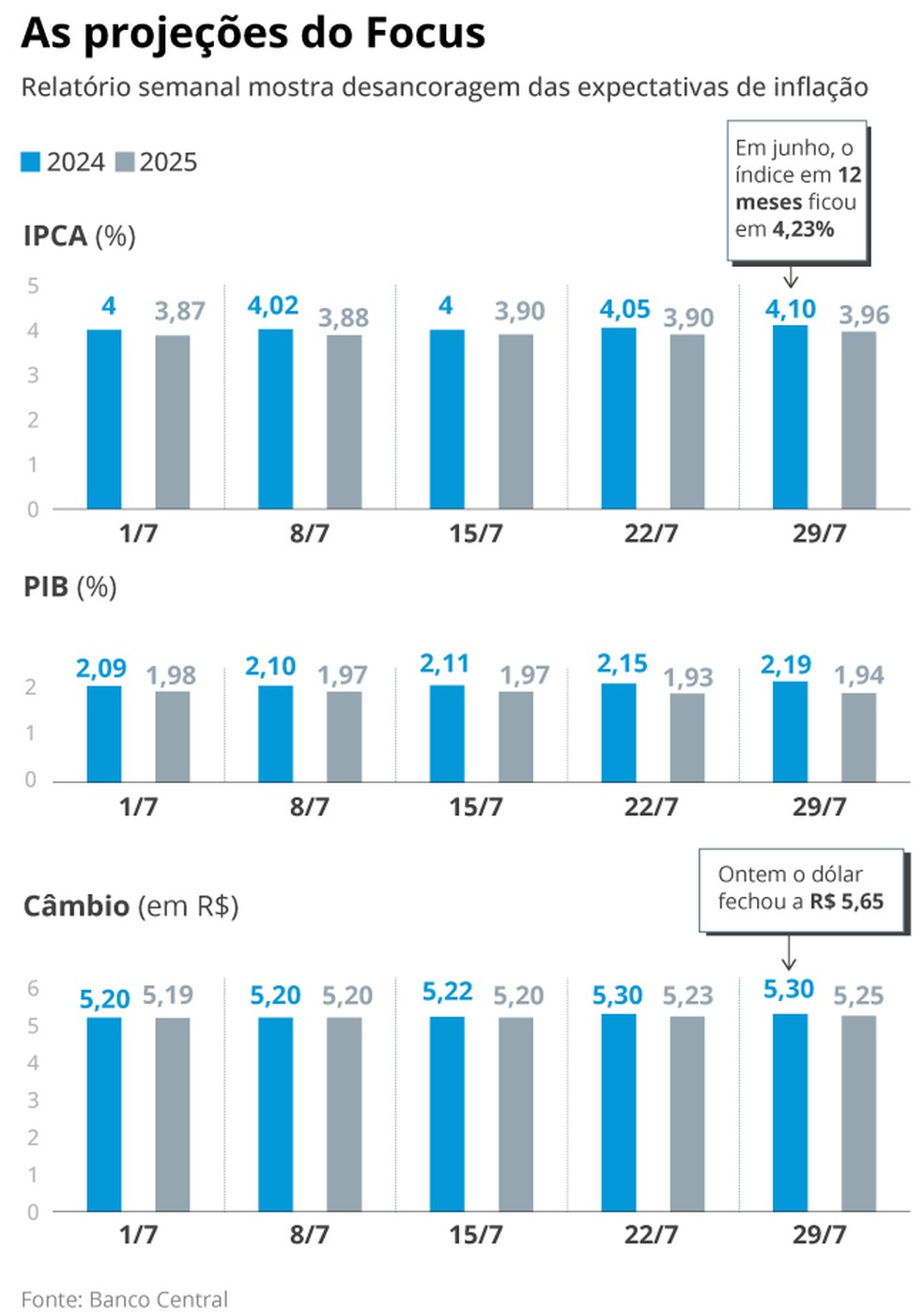 Projeções de analistas de mercado compiladas pelo BC no Boletim Focus basearam decisão do Copom — Foto: Editoria de Arte