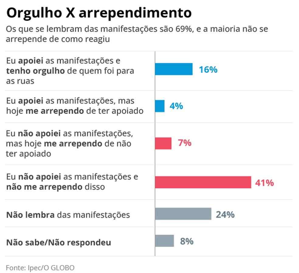 Orgulho x arrependimento Ipec/O GLOBO — Foto: Editoria de arte