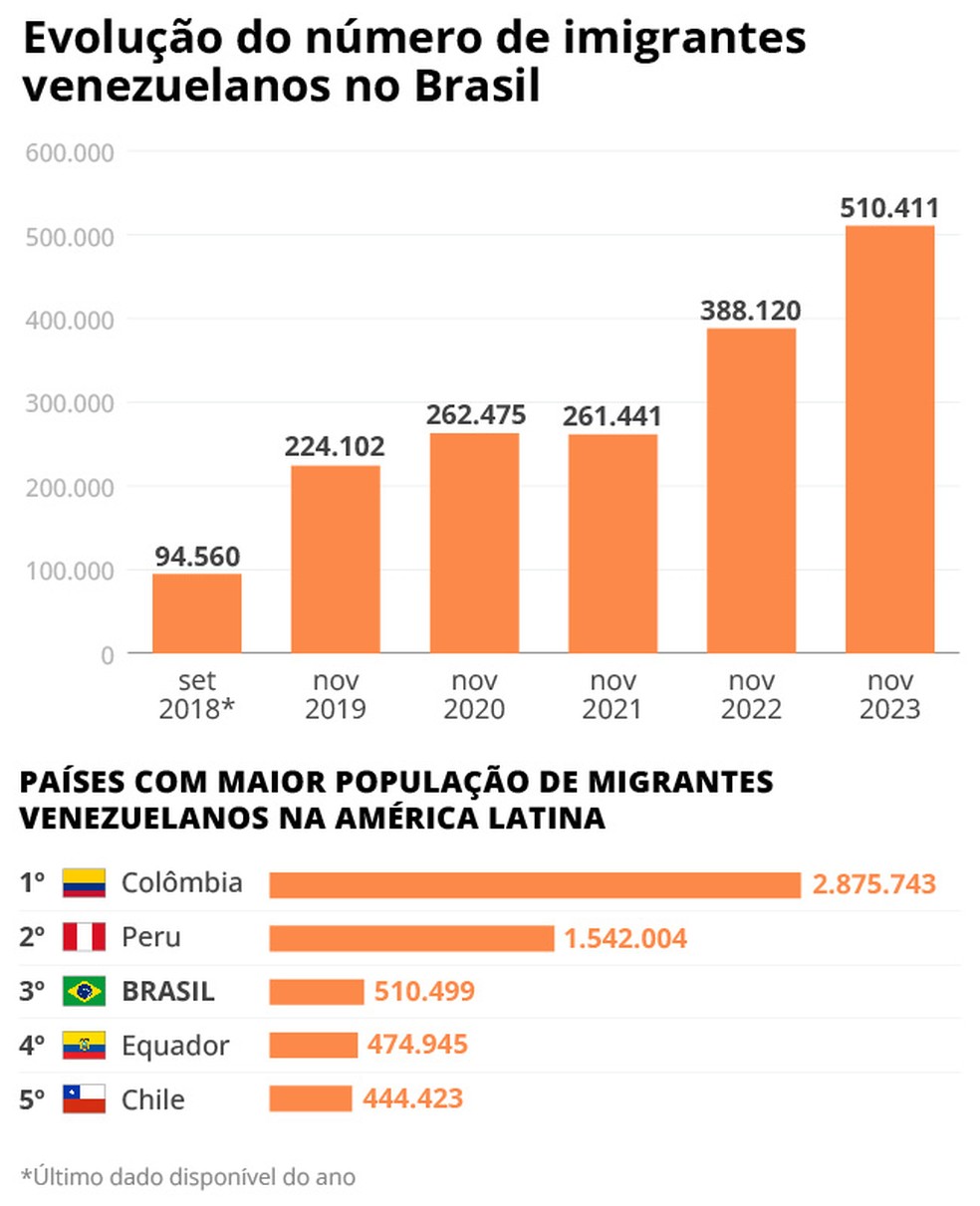 Evolução do número de imigrantes venezuelanos no Brasil — Foto: Arte/O Globo