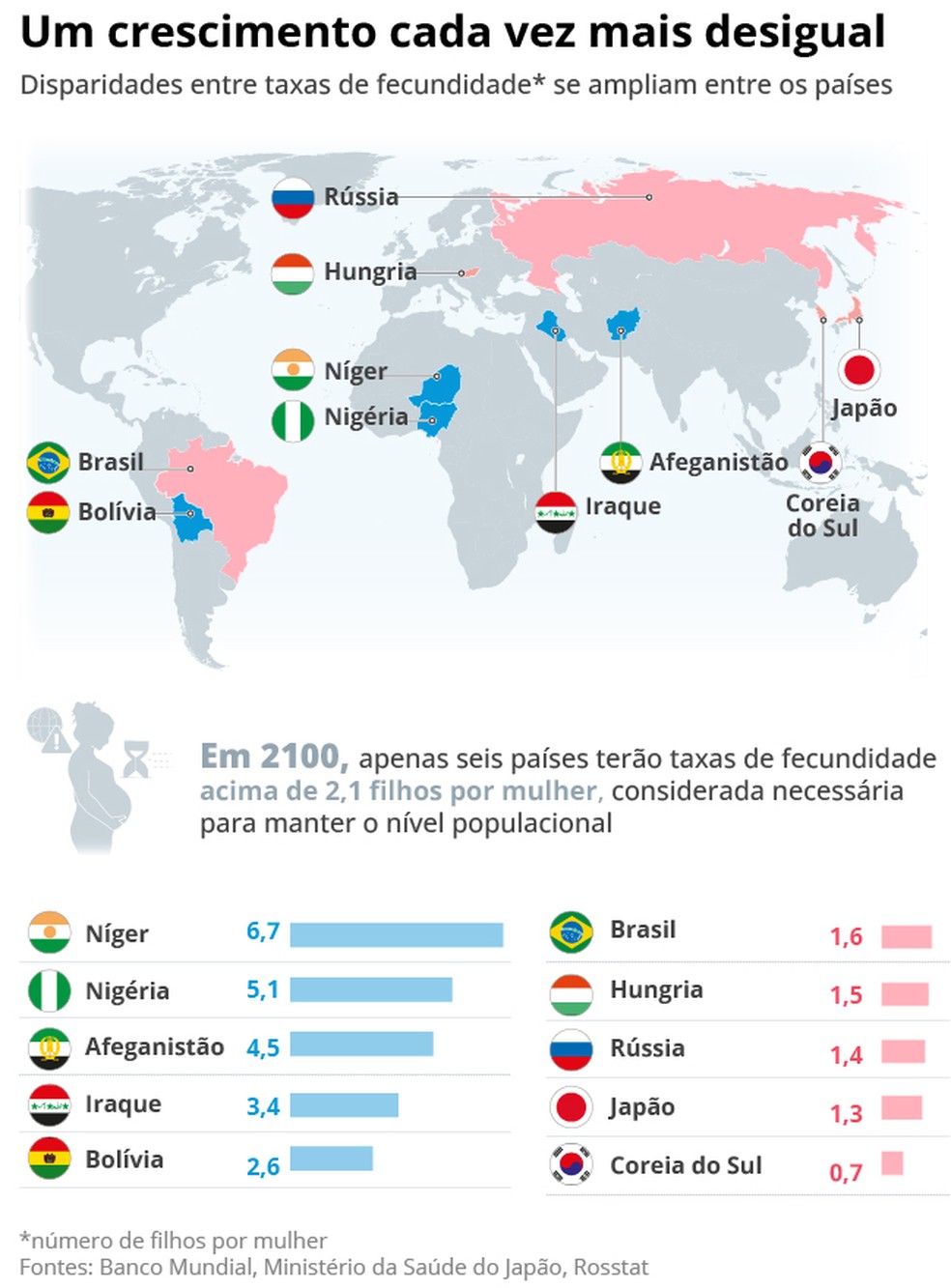 Crescimento desigual da taxa de fecundidade — Foto: Arte O Globo