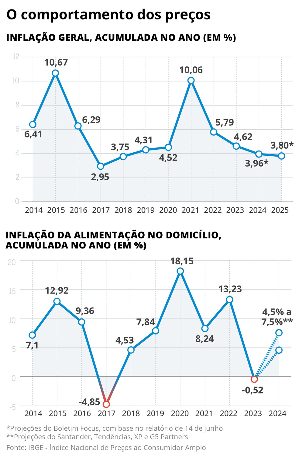 Preços — Foto: Criação O Globo