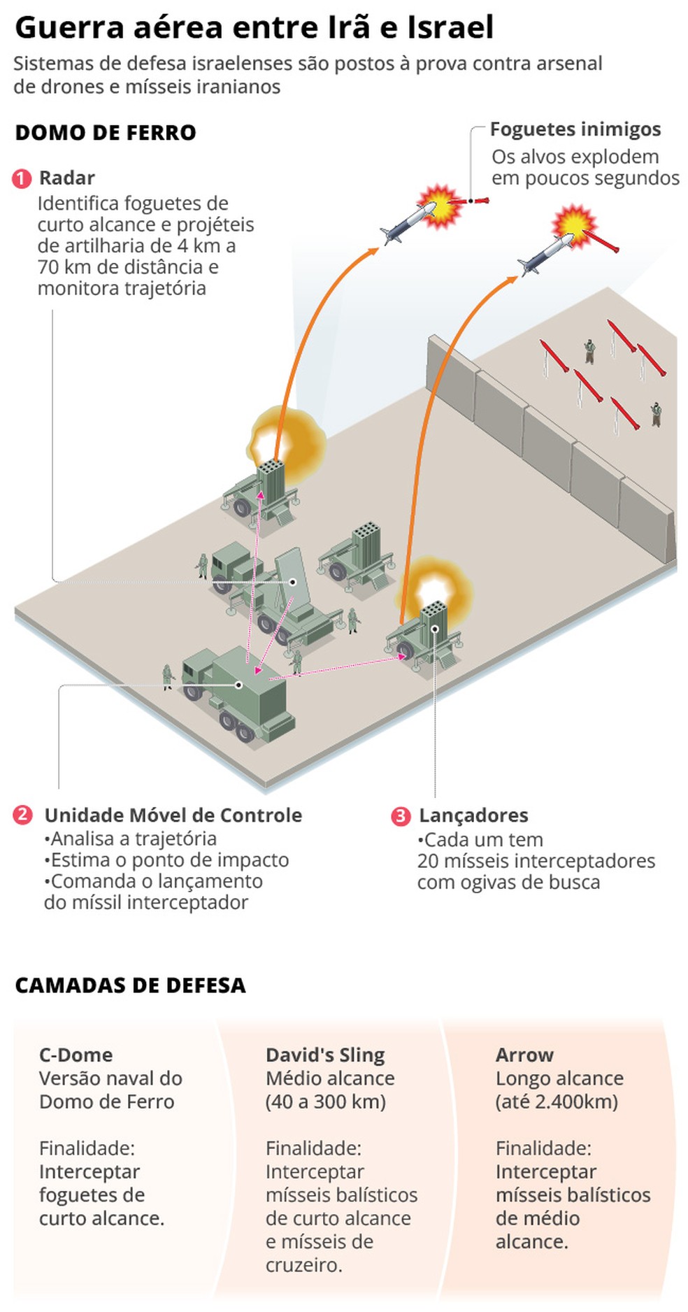 Guerra área entre Irã e Israel — Foto: Editoria de Arte