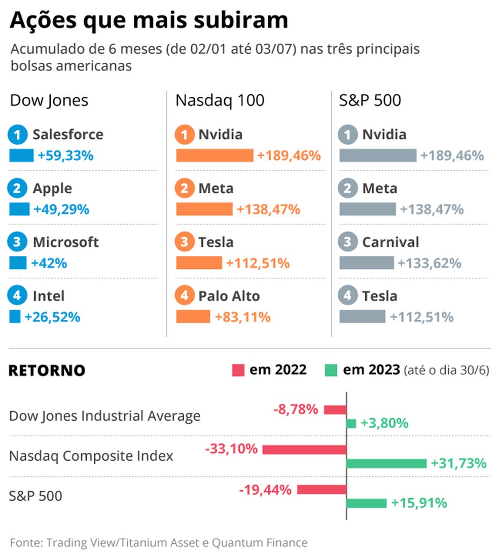 Ações de empresas que trabalham com inteligência artificial estão entre as que mais subiram no primeiro semestre de 2023 — Foto: O Globo/Trading View/Quantum Finance 