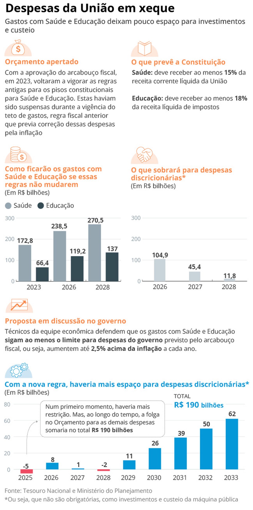 Mudança nos pisos de Saúde e Educação. Info Contas públicas — Foto: Arte