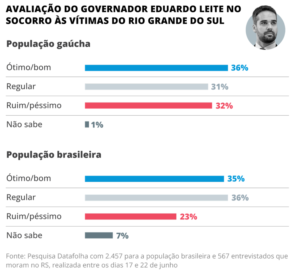 Avaliação da atuação do governador — Foto: Arte/O Globo