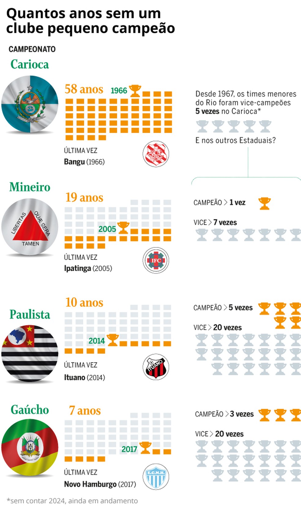 Jejum de títulos dos clubes pequenos nos principais Estaduais do Brasil — Foto: Editoria de arte O Globo