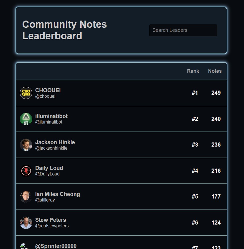 Rankings das contas com mais Notas de Comunidade — Foto: Reprodução