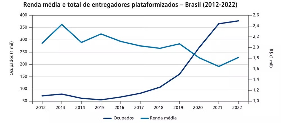 Renda média e total de entregadores plataformizados – Brasil (2012-2022) — Foto: Reprodução/Ipea