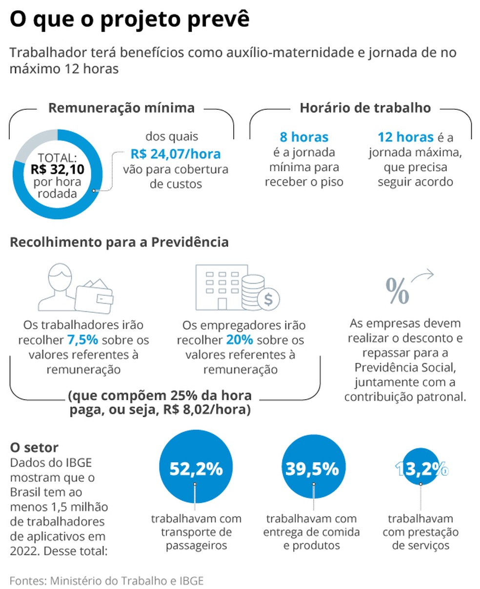 Projeto de regulamentação dos motoristas de App — Foto: Criação O Globo