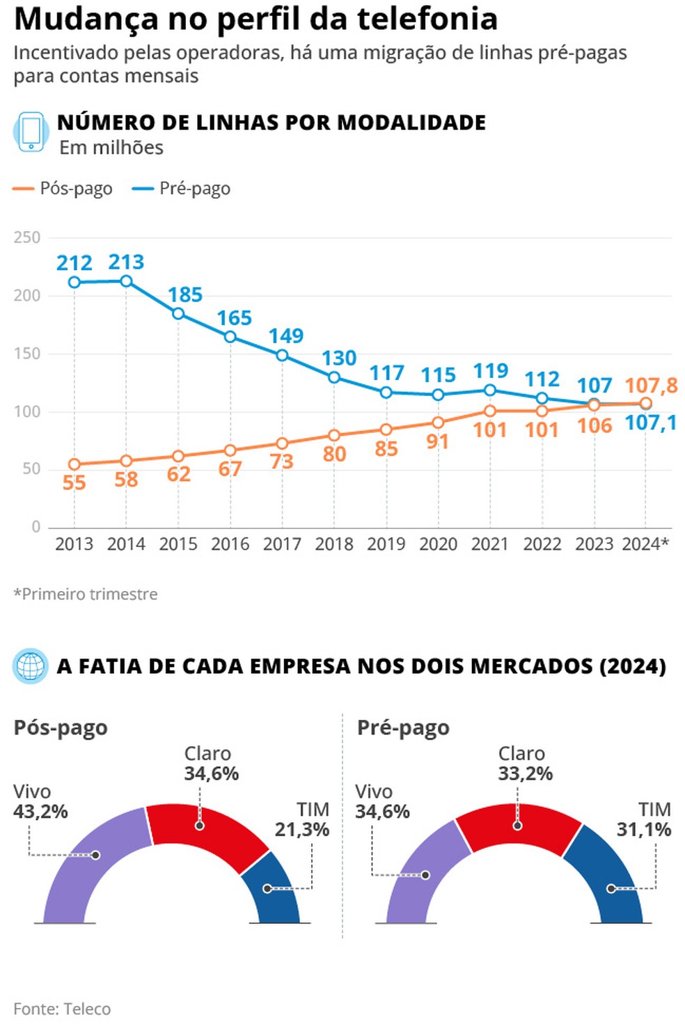 Número de linhas pós-paga supera, pela primeira vez, celulares de crédito — Foto: Editoria de Arte