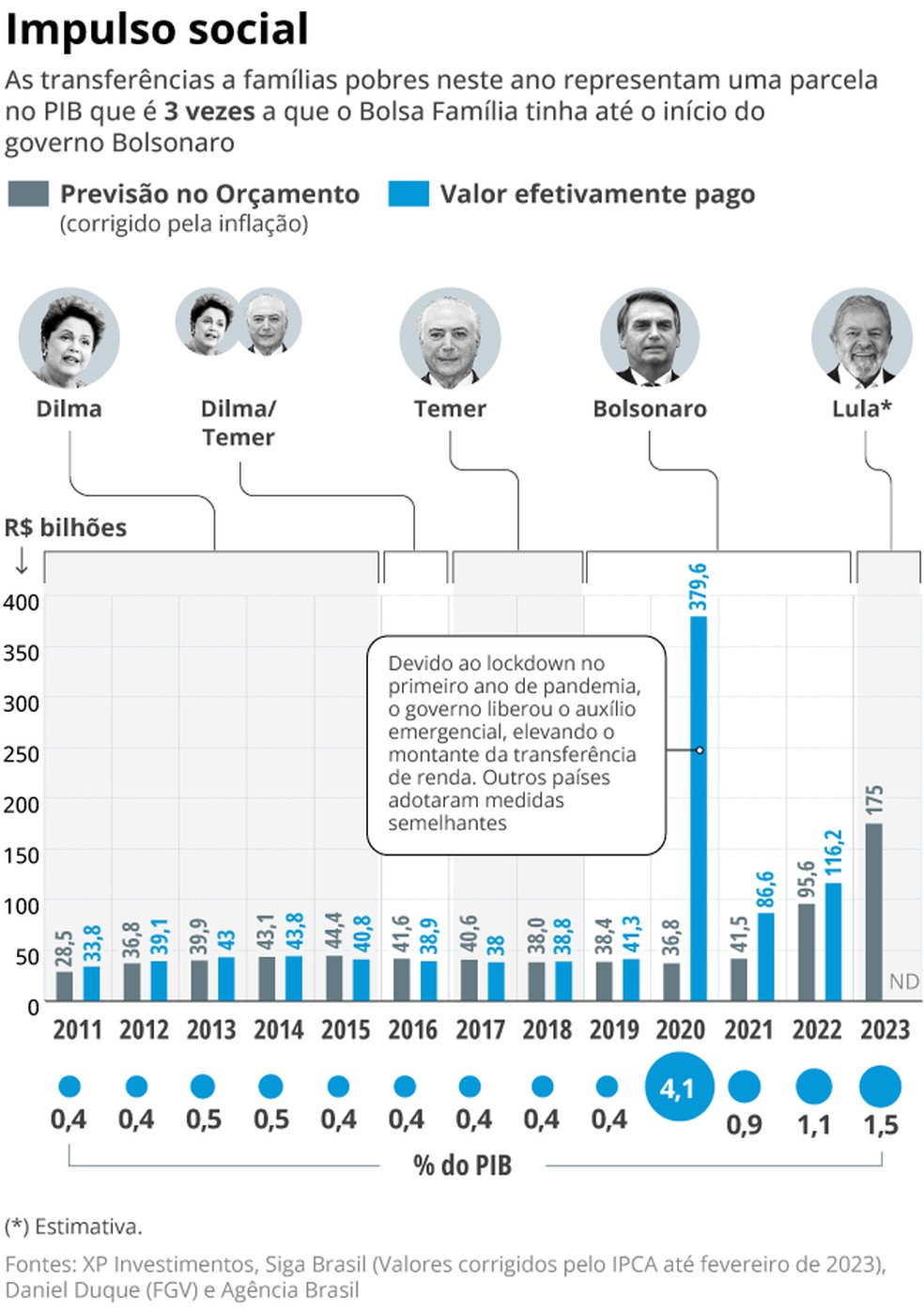 Impulso spcial do Bolsa Família — Foto: Editoria de Arte