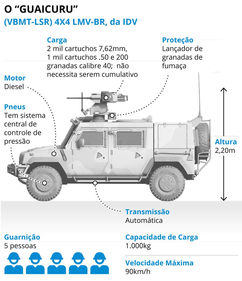 Gráfico mostra o blindado brasileiro “Guaicuru”, (VBMT-LSR) 4X4 LMV-BR, da IDV — Foto: Arte O GLOBO
