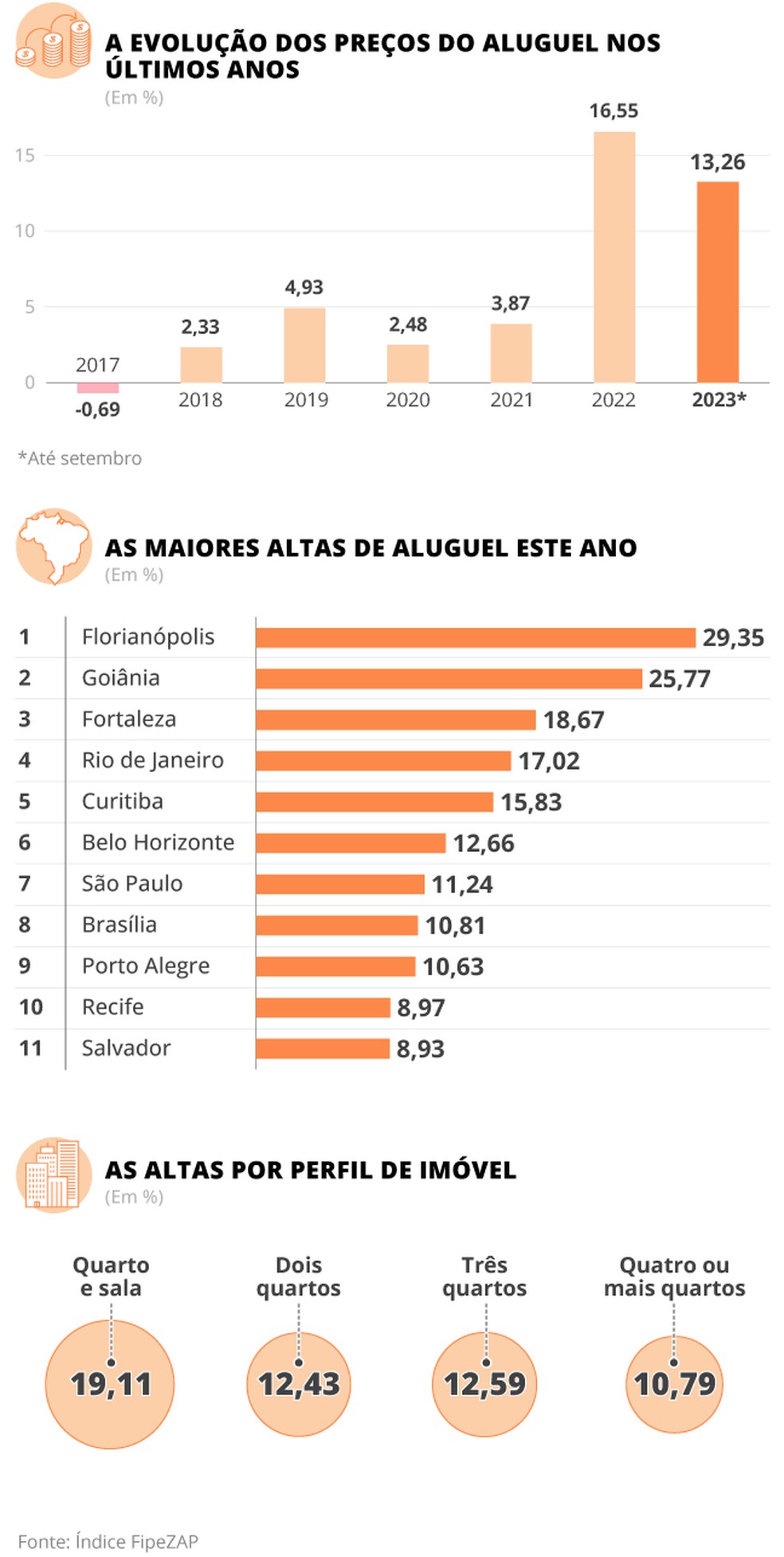 Evolução dos preços dos aluguéis — Foto: Arte O Globo