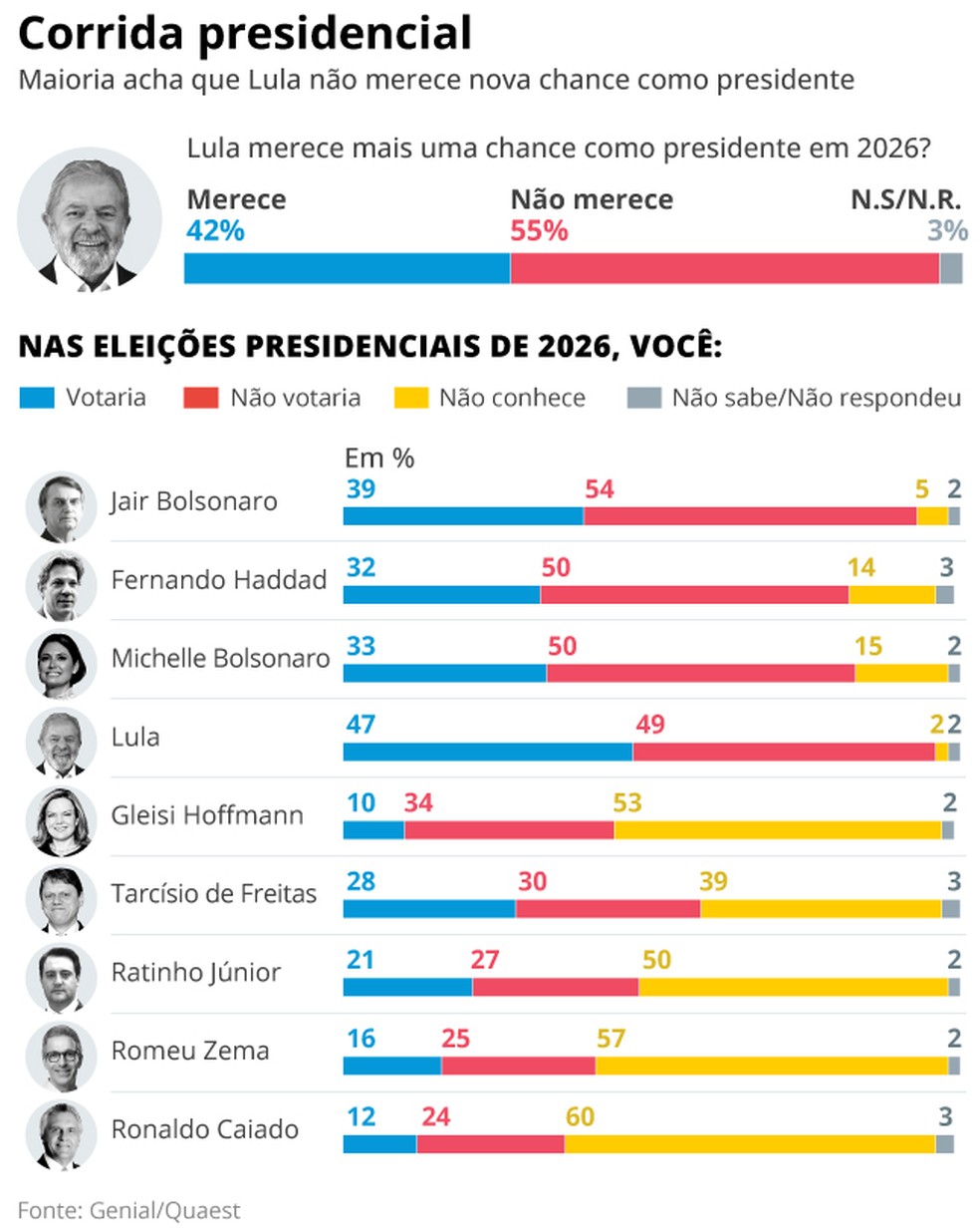 Lula tem mais chance de voto em 26 — Foto: Genial/Quaest