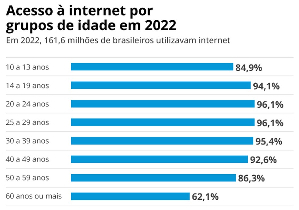 Acesso por idade — Foto: Infografia/O GLOBO