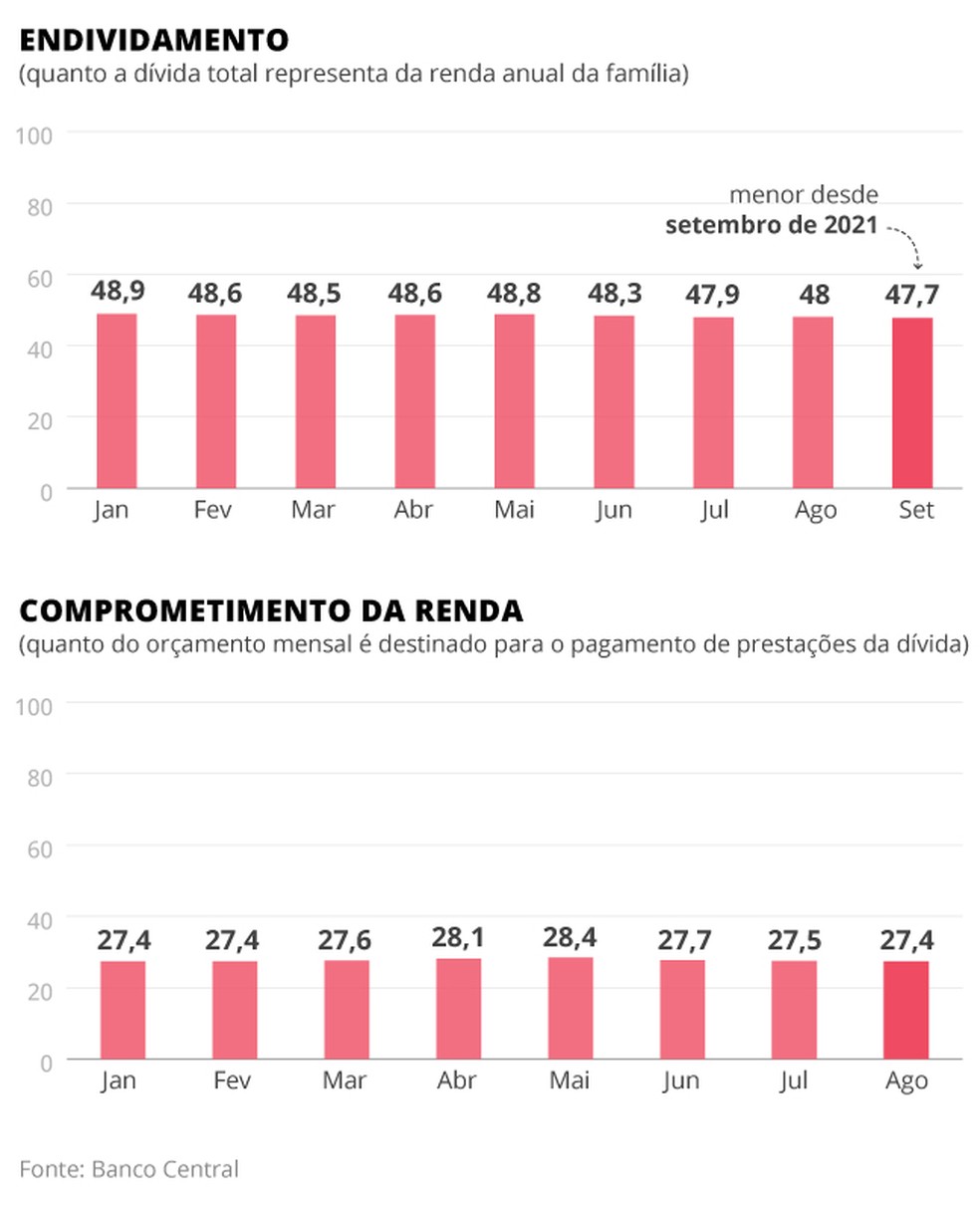 Infográfico sobre evolução da taxa de crédito no país 2 — Foto: Editoria de Arte