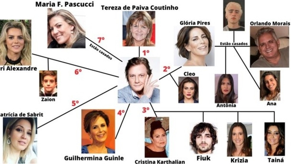 O organograma sobre os relacionamentos de Fábio Jr que viralizou em 2021 — Foto: Reprodução