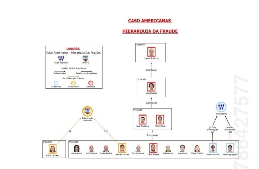 Organograma feito pelo  Ministério Público Federal do Rio de Janeiro mostra como era a hierarquia da fraude contábil — Foto: Reprodução/O GLOBO