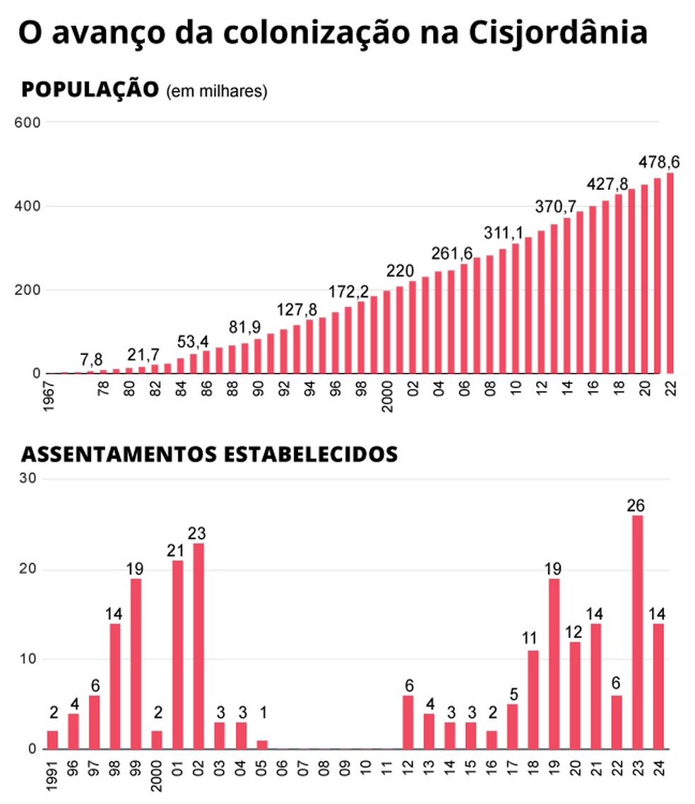 O avanço da colonização israelense na Cisjordânia — Foto: Editoria de Arte