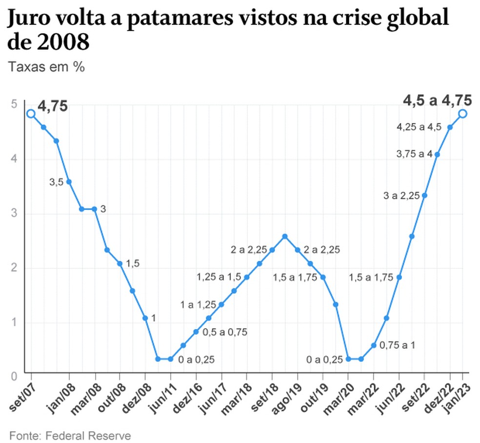 Juros nos EUA em alta. — Foto: Editoria de Arte