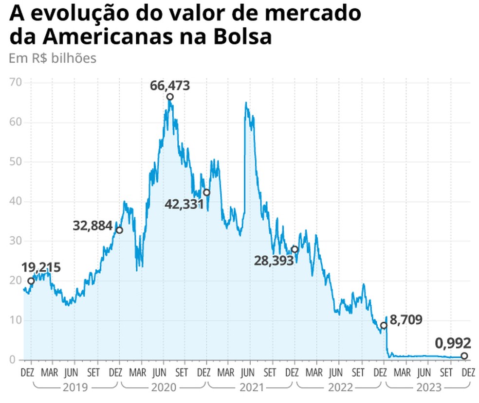 Americanas valor de mercado — Foto: Criação O Globo
