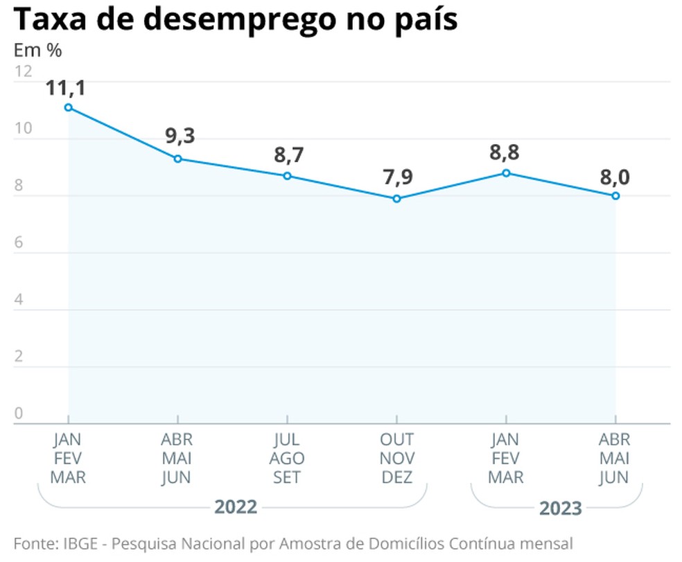 Taxa de desemprego recua para 8% no segundo trimestre de 2023 — Foto: Editoria de arte