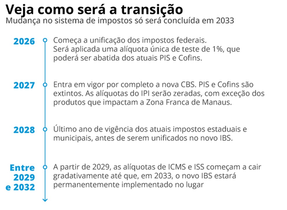 Reforma Tributária: infográfico com linha do tempo da transição — Foto: Arte O GLOBO