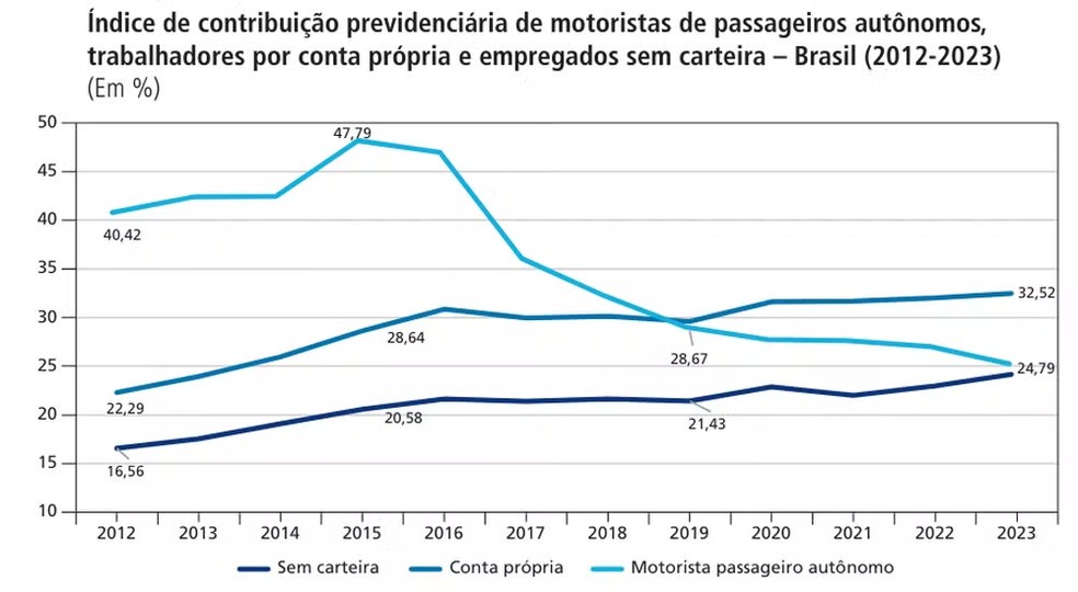 Índice de contribuição previdenciária de motoristas de passageiros autônomos, trabalhadores por conta própria e empregados sem carteira – Brasil (2012-2023) — Foto: Reprodução/Ipea