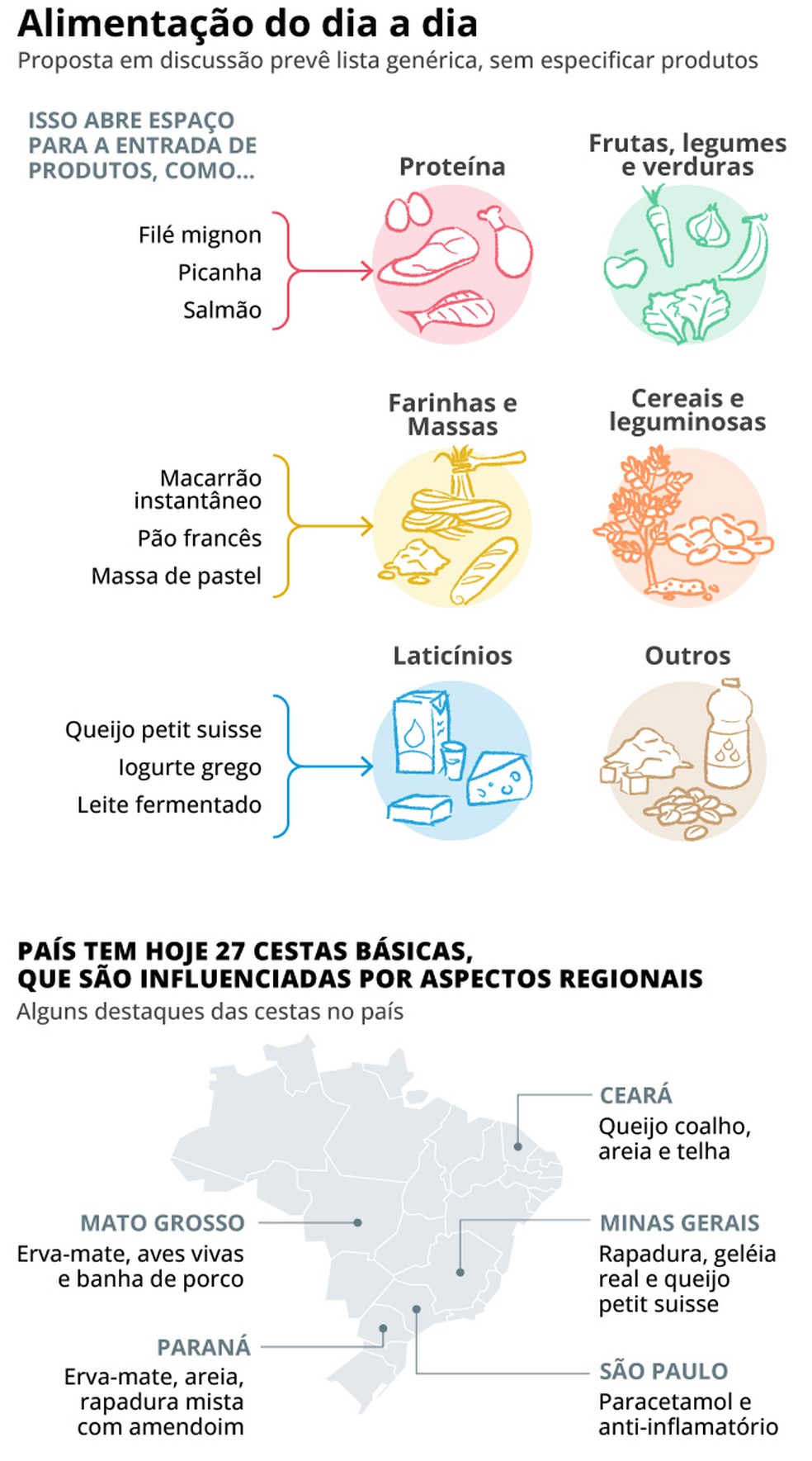 Cesta básica: proposta em discussão prevê lista genérica, sem especificar produtos — Foto: Criação O Globo