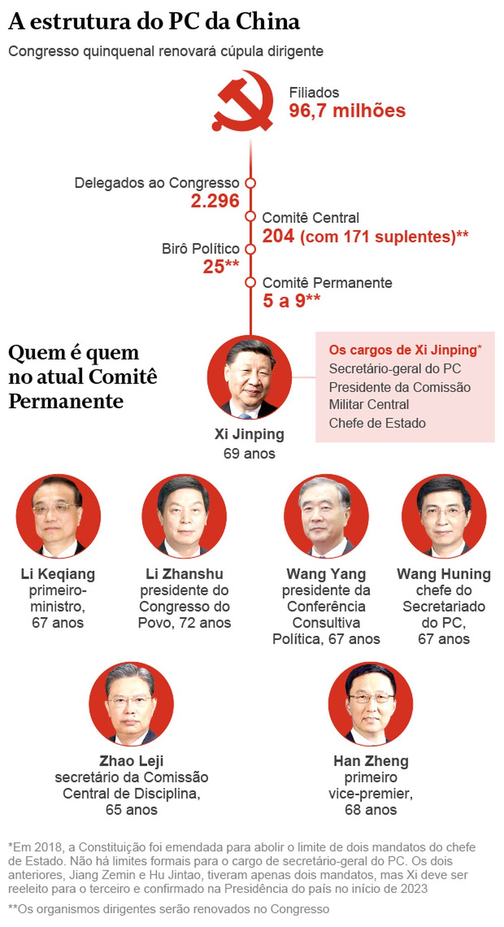 Mapa da estrutura do Partido Comunista Chinês — Foto: Editoria de Arte