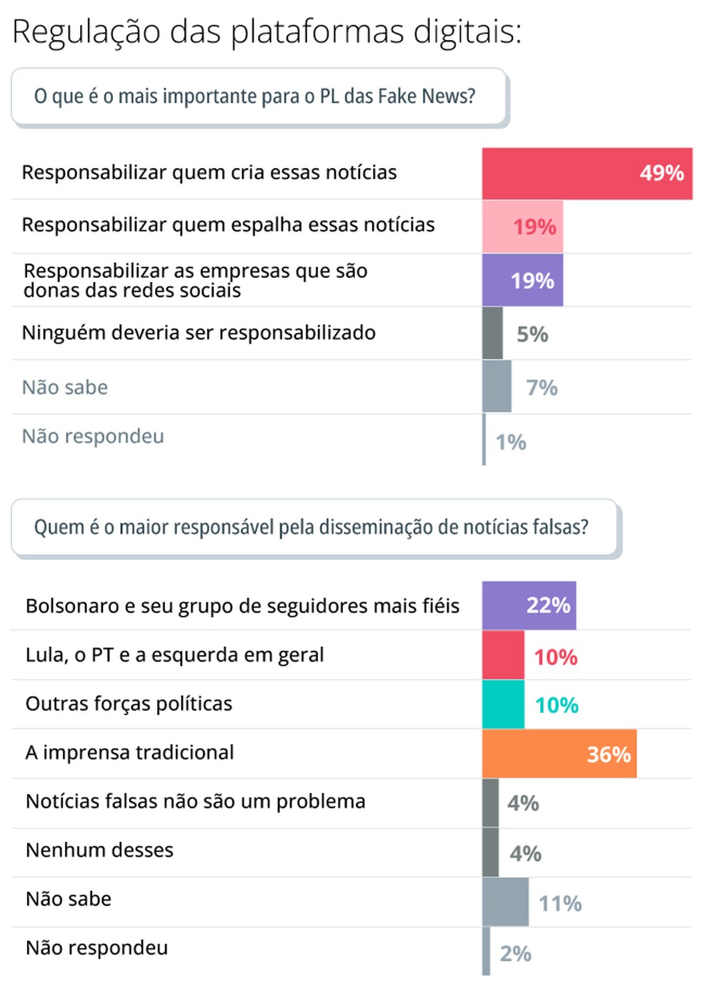 Pesquisa A Cara da Democracia questionou brasileiros sobre projeto de regulação de plataformas — Foto: Arte / O Globo