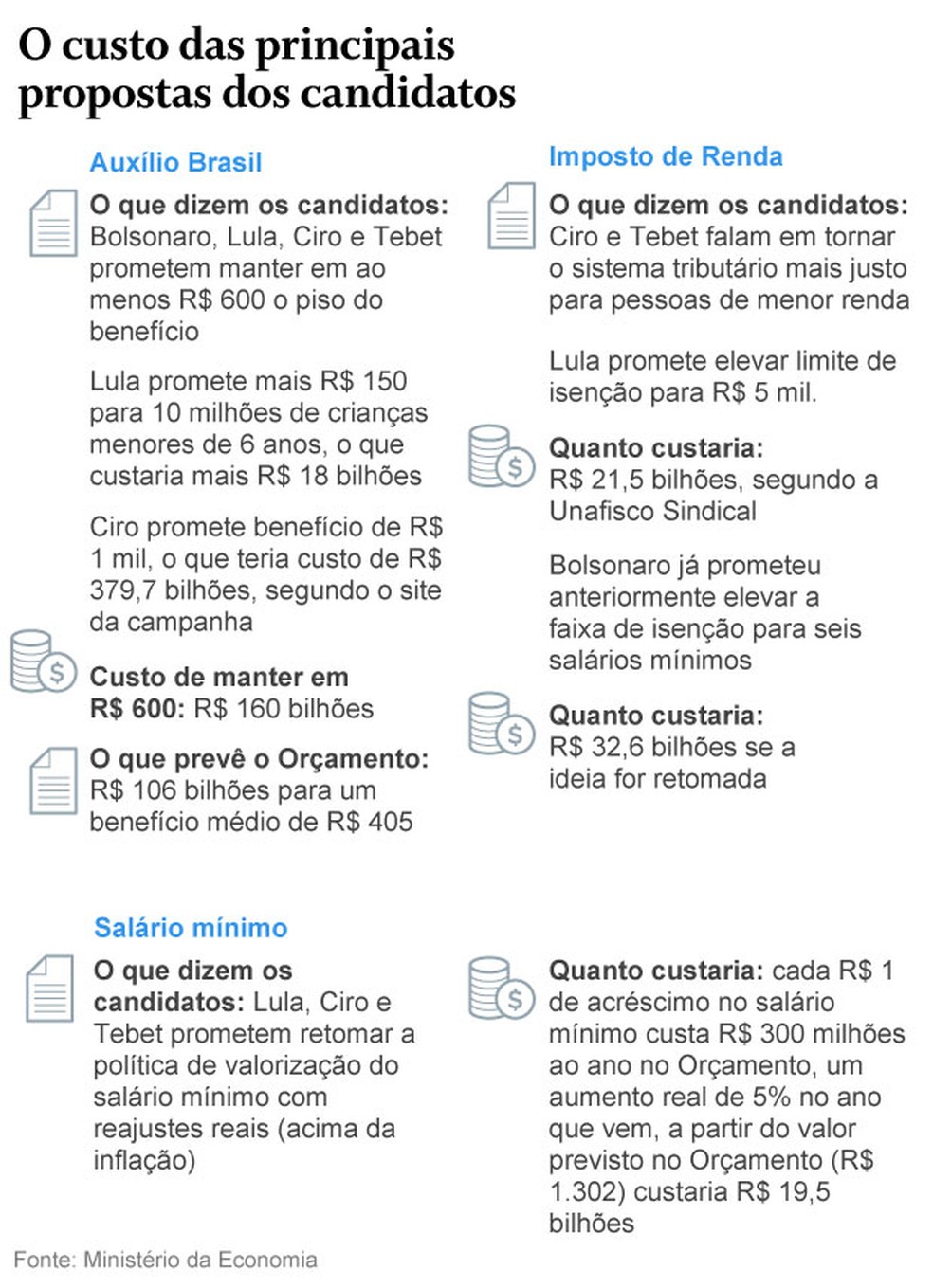 Propostas orçamento — Foto: Criação O Globo