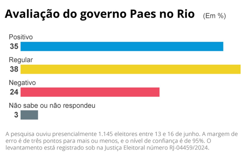 Avaliação do governo Paes, segundo a Quaest — Foto: Arte / O Globo