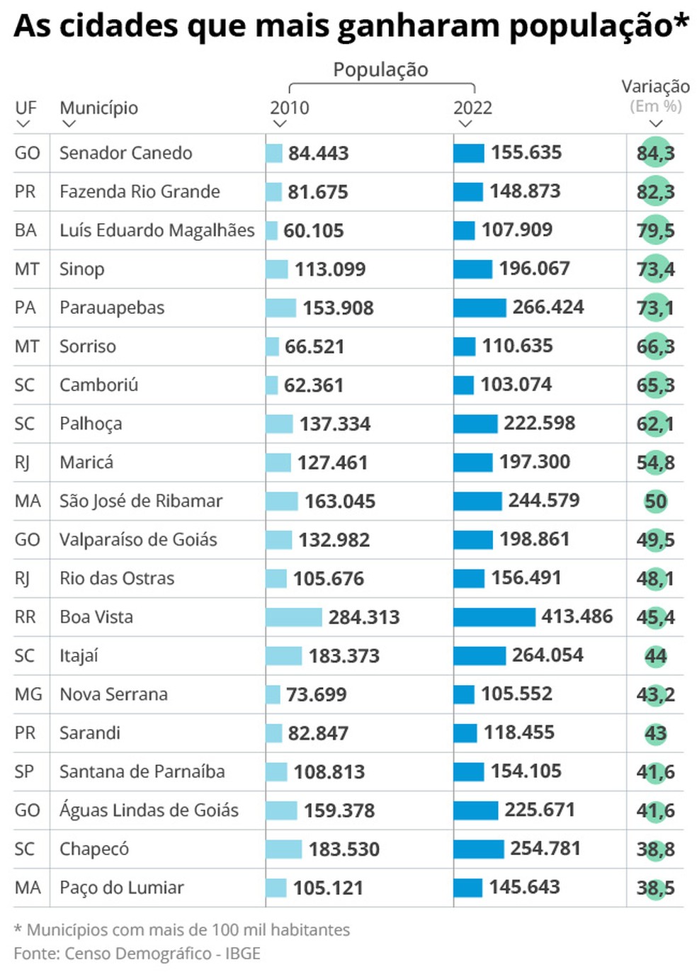 Censo 2022: infográfico mostra as cidades que mais ganharam população — Foto: Editoria de arte