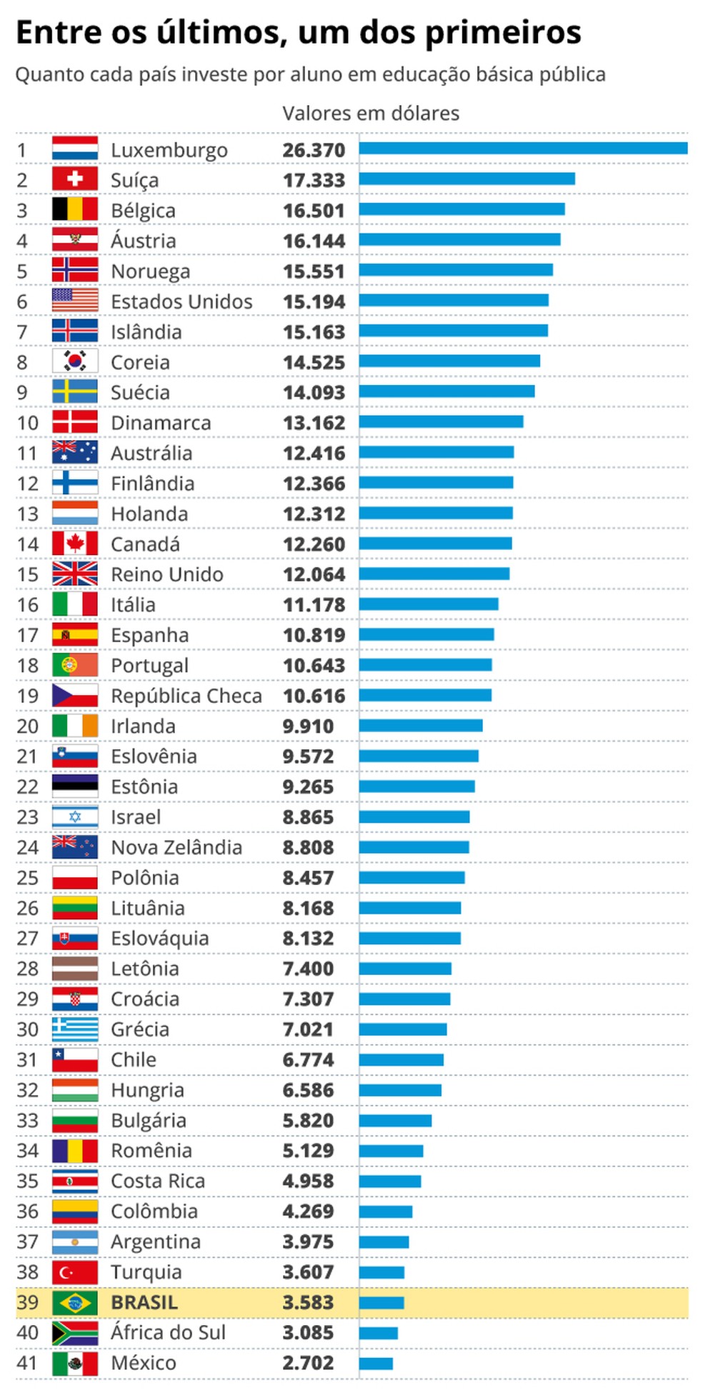 Gasto de países da OCDE por aluno no ensino público básico — Foto: OCDE