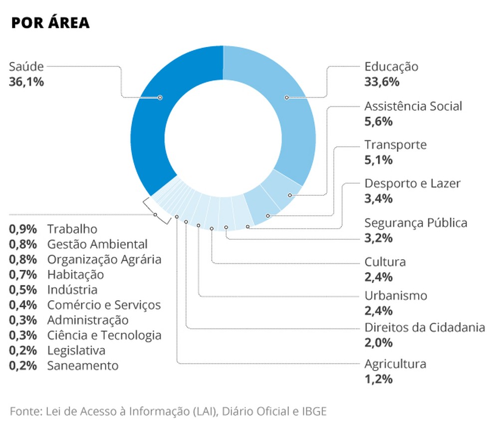 A divisão dos recursos por tema — Foto: Editoria Arte