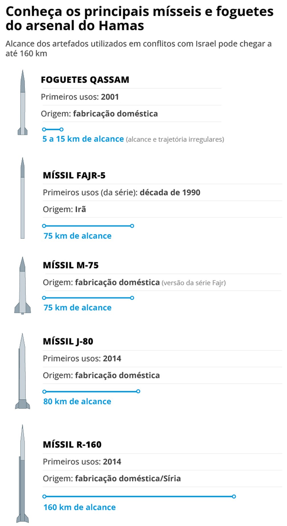 Os mísseis do arsenal do Hamas — Foto: Editoria de Arte