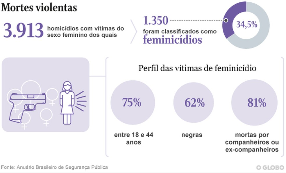 Feminicídios cresceram 0,7% em 2020 Arte O Globo  — Foto:         