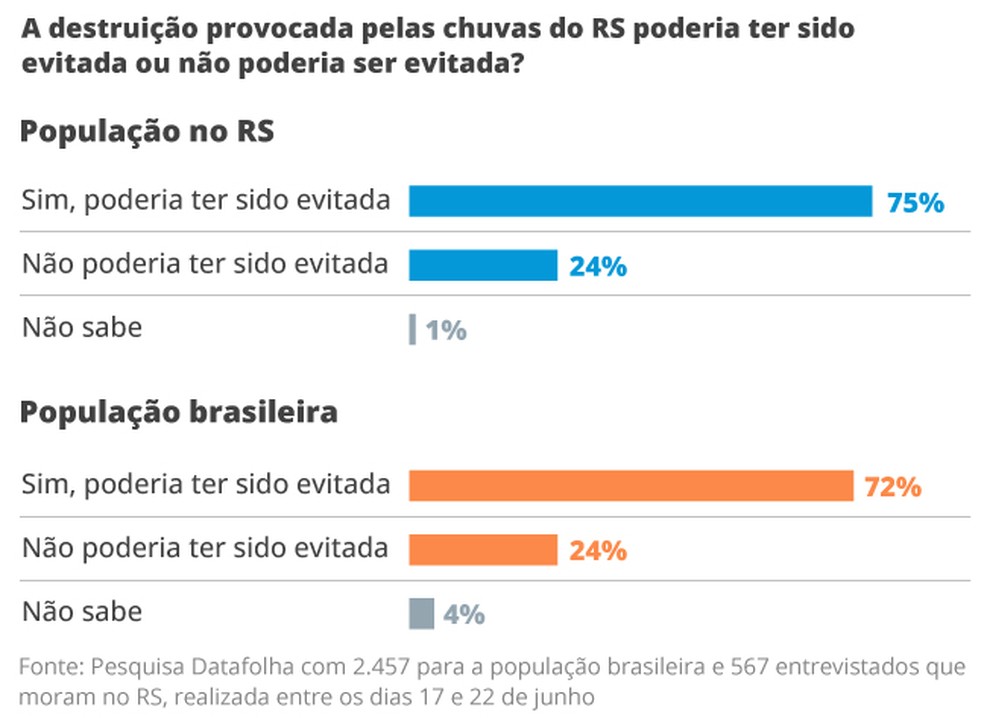 Percepção sobre crise no RS — Foto: Arte/O Globo