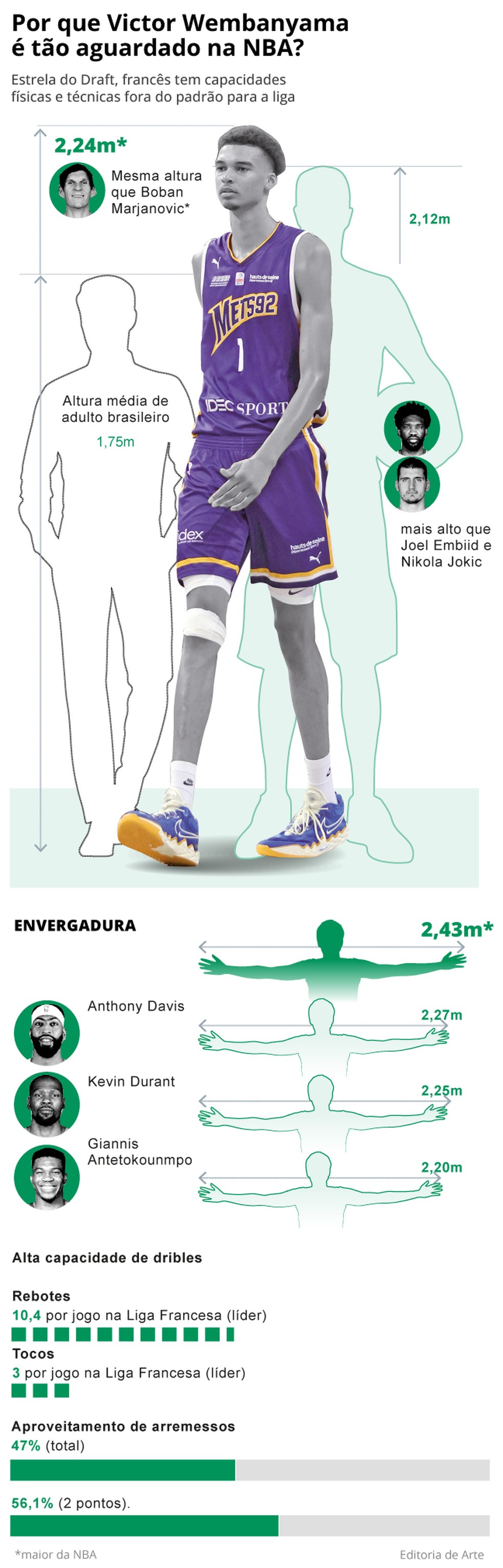 Raio-x: o que faz de Victor Wembanyama tão diferentes para a NBA — Foto: Editoria de Arte