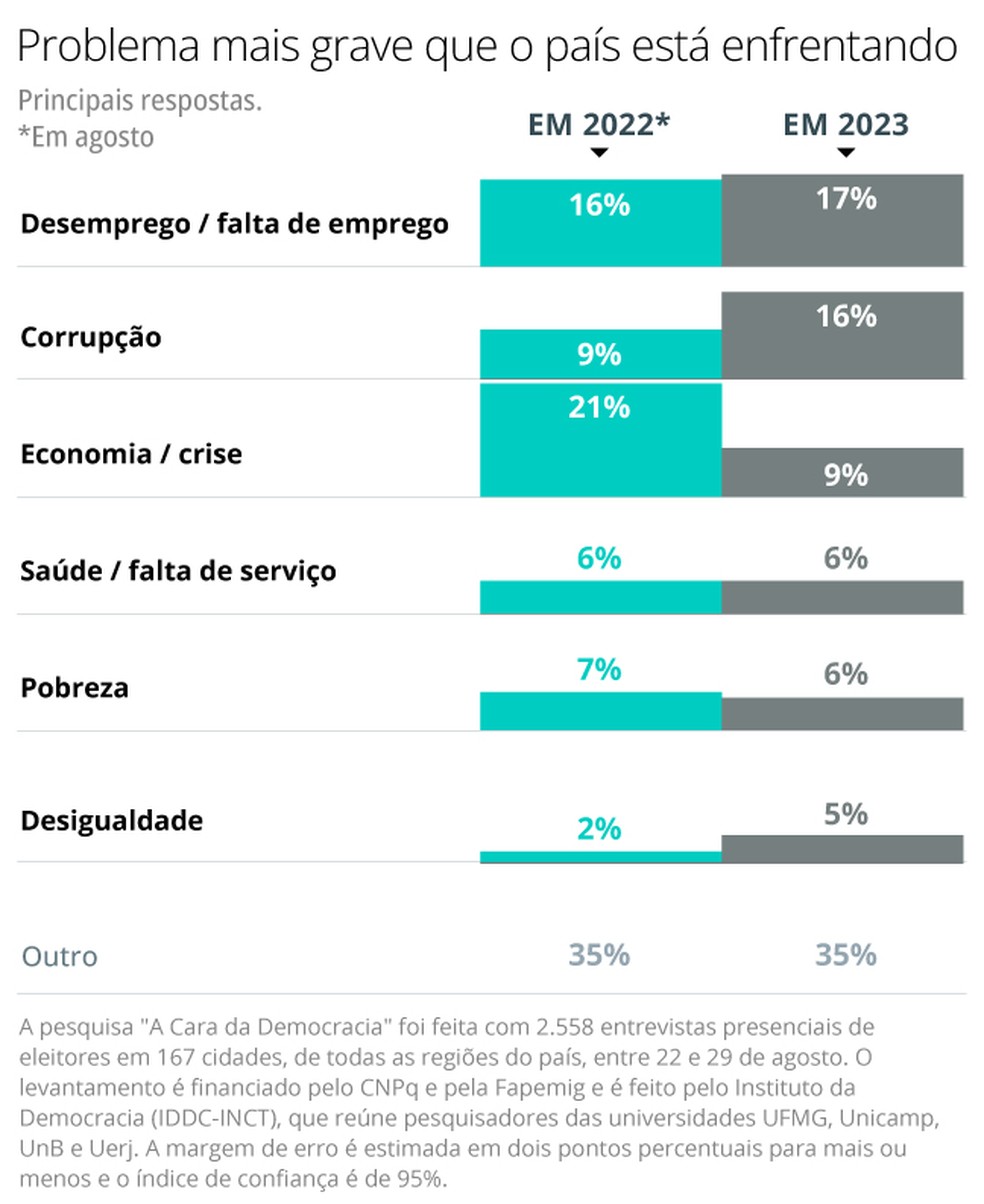 Resultados da pesquisa 'A Cara da Democracia' — Foto: Editoria de Arte