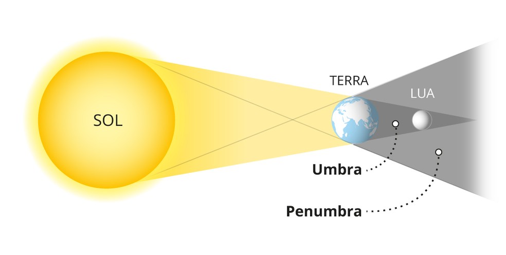 Diagrama mostra como é o eclipse lunar — Foto: Arte O GLOBO