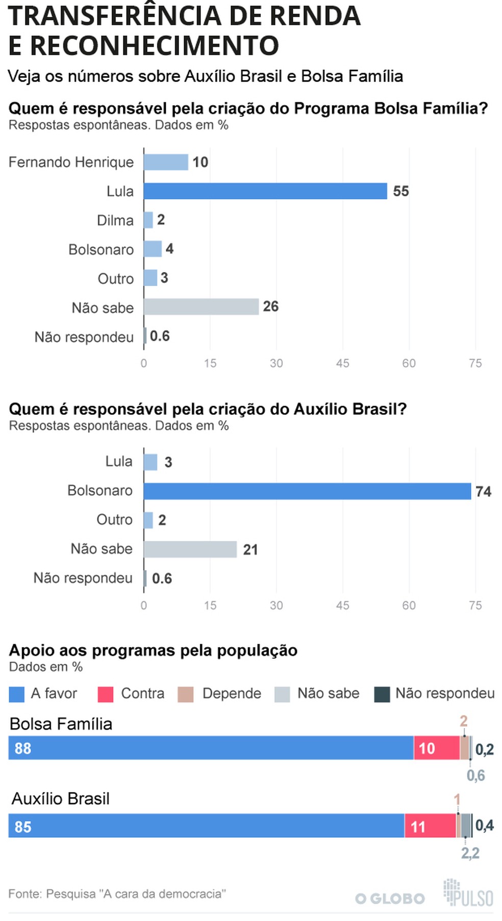 Transferência de renda e reconhecimento — Foto: Arte