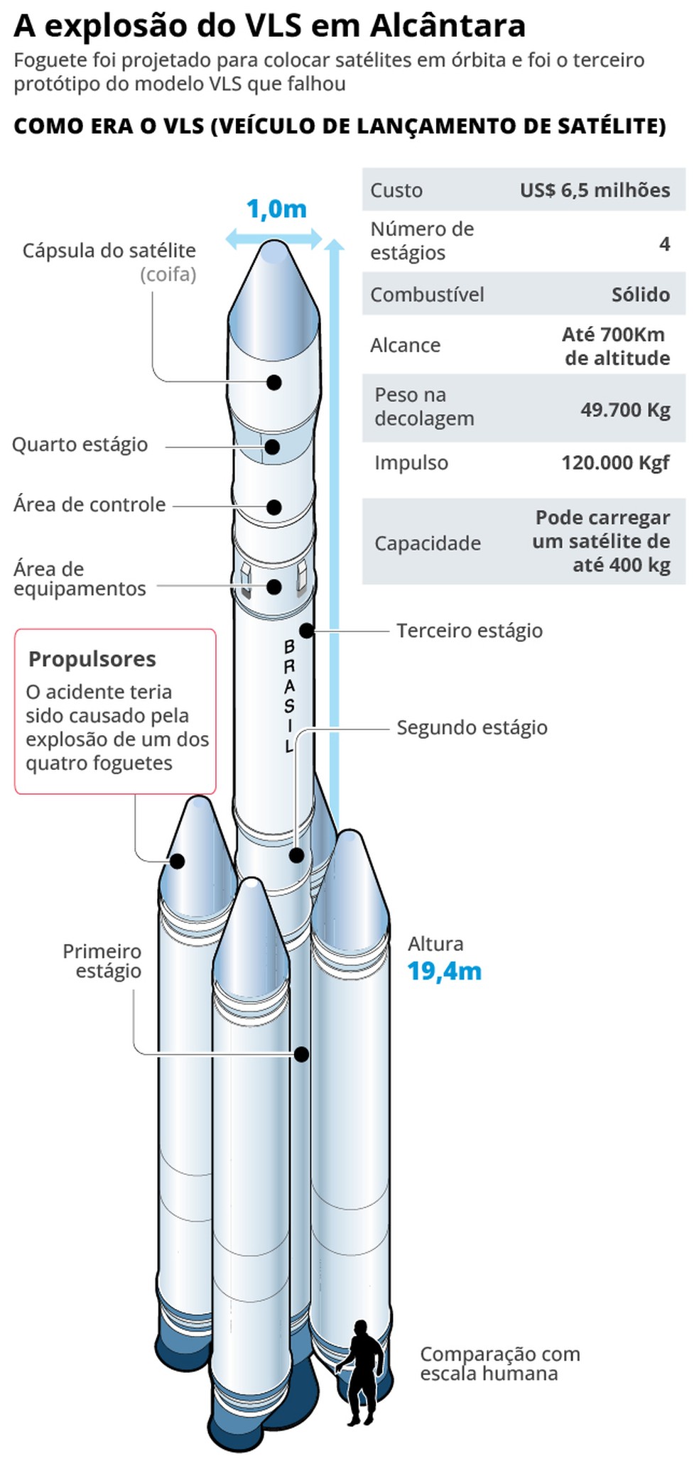 Explosão de foguete brasileiro passou a ser a maior tragédia do programa espacial do país — Foto: Editoria de Arte