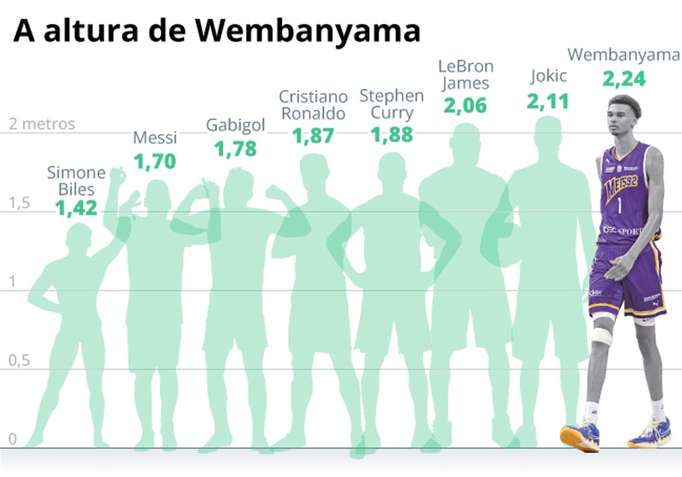 Comparativo da altura de Wembanyama com outros atletas — Foto: Editoria de Arte