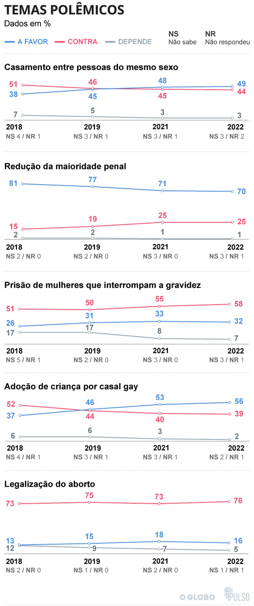 O que pensam os brasileiros sobre temas debatidos na sociedade — Foto: Arte / O Globo