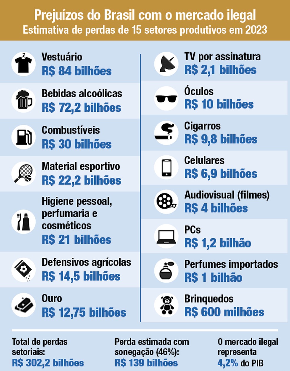 Fonte: Fórum Nacional contra a pirataria e a ilegalidade — Foto: Arte G.Lab